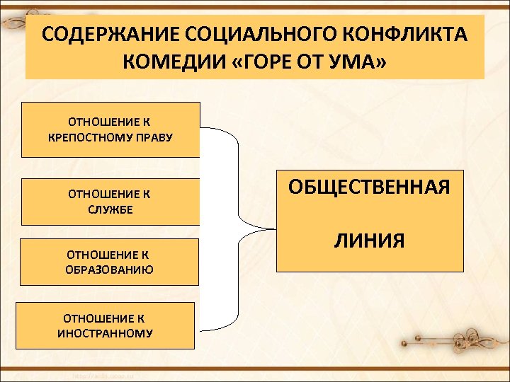 Конфликты горе от ума кратко. Социальный конфликт в комедии горе от ума. Общественный конфликт в комедии горе от ума. Конфликт комедии горе от ума. Социально политический конфликт в горе от ума.