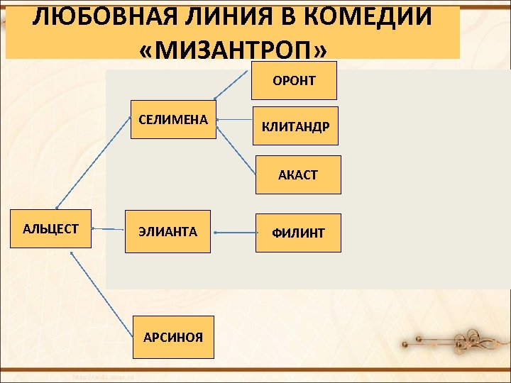 ЛЮБОВНАЯ ЛИНИЯ В КОМЕДИИ «МИЗАНТРОП» ОРОНТ СЕЛИМЕНА КЛИТАНДР АКАСТ АЛЬЦЕСТ ЭЛИАНТА АРСИНОЯ ФИЛИНТ 