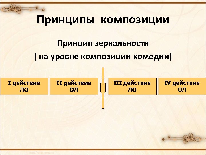 Принципы композиции Принцип зеркальности ( на уровне композиции комедии) I действие ЛО II действие