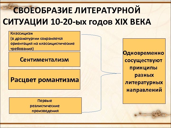 СВОЕОБРАЗИЕ ЛИТЕРАТУРНОЙ СИТУАЦИИ 10 -20 -ых годов XIX ВЕКА Классицизм (в драматургии сохраняется ориентация