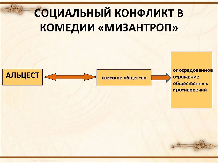 СОЦИАЛЬНЫЙ КОНФЛИКТ В КОМЕДИИ «МИЗАНТРОП» АЛЬЦЕСТ светское общество опосредованное отражение общественных противоречий 