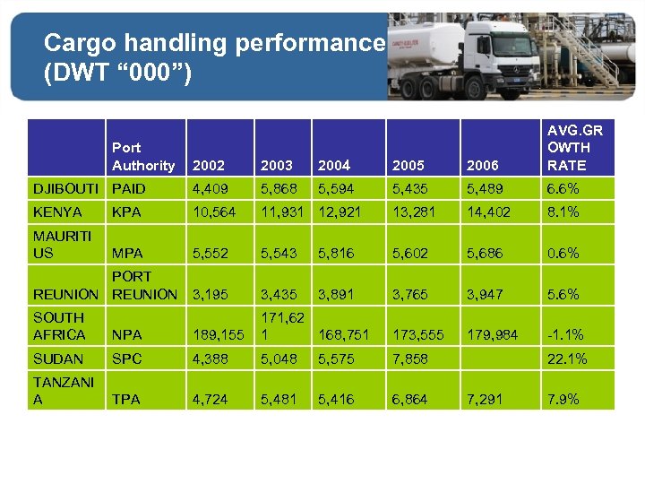 Cargo handling performance (DWT “ 000”) 2002 2003 2004 2005 2006 AVG. GR OWTH