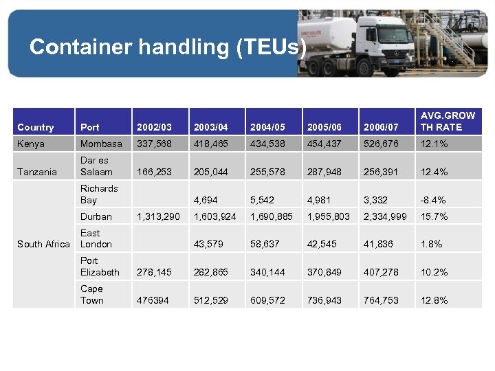 Container handling (TEUs) Country Port 2002/03 2003/04 2004/05 2005/06 2006/07 AVG. GROW TH RATE