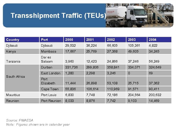 Transshipment Traffic (TEUs) Country Port 2000 2001 2002 2003 2004 Djibouti 29, 532 36,