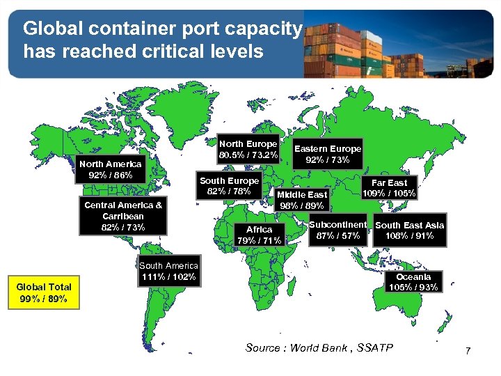 Global container port capacity has reached critical levels North America 92% / 86% Central