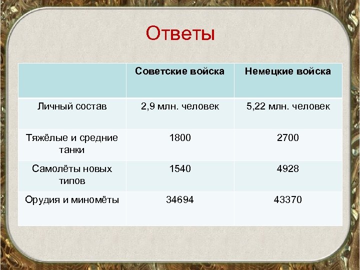 Ответы Советские войска Немецкие войска Личный состав 2, 9 млн. человек 5, 22 млн.