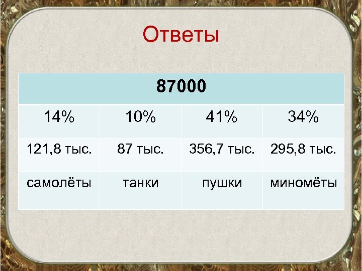 Ответы 87000 14% 10% 121, 8 тыс. 87 тыс. самолёты танки 41% 34% 356,