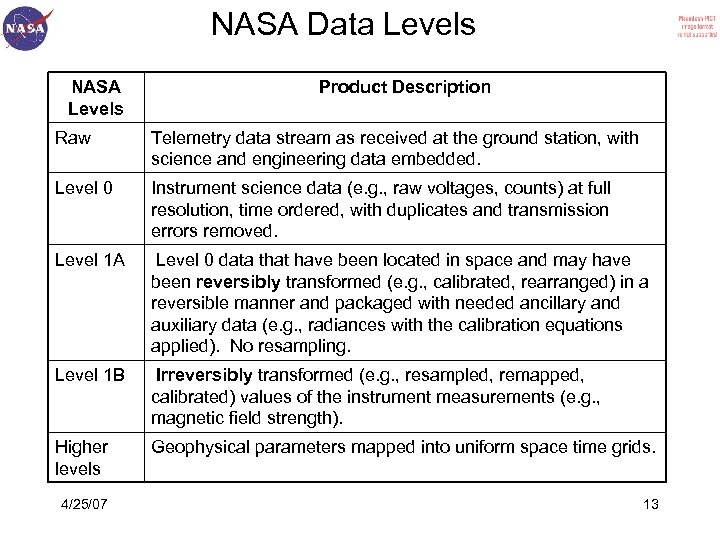 NASA Data Levels NASA Levels Product Description Raw Telemetry data stream as received at