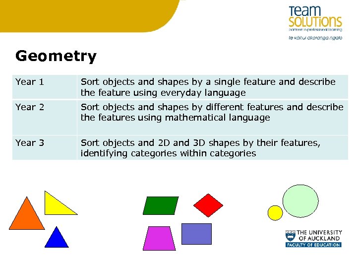 Geometry Year 1 Sort objects and shapes by a single feature and describe the