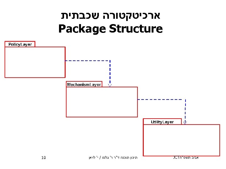  ארכיטקטורה שכבתית Package Structure אביב תשס