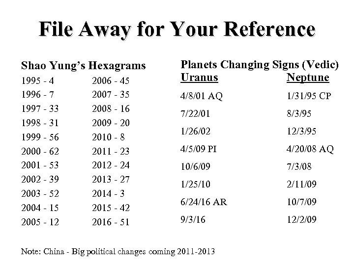 File Away for Your Reference Shao Yung’s Hexagrams 1995 - 4 1996 - 7