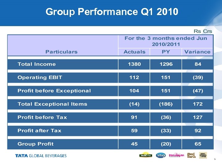 Group Performance Q 1 2010 6 