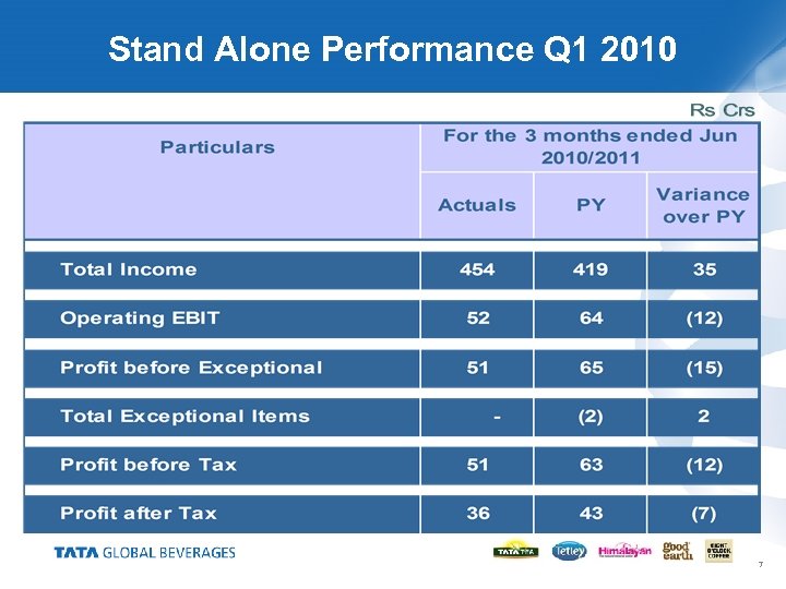 Stand Alone Performance Q 1 2010 7 