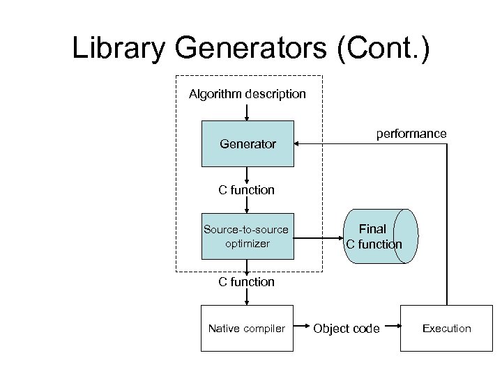 Library Generators (Cont. ) Algorithm description Generator performance C function Source-to-source optimizer Final C