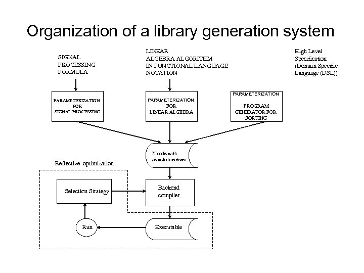 Organization of a library generation system SIGNAL PROCESSING FORMULA LINEAR ALGEBRA ALGORITHM IN FUNCTIONAL