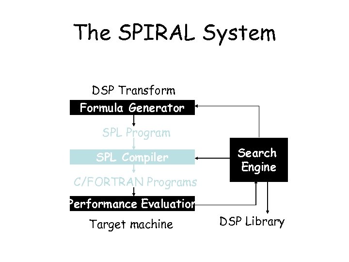 The SPIRAL System DSP Transform Formula Generator SPL Program SPL Compiler C/FORTRAN Programs Search