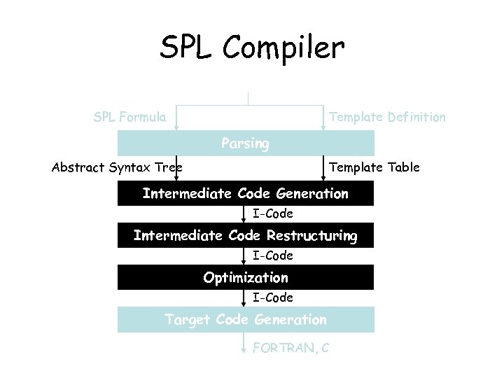 SPL Compiler SPL Formula Template Definition Parsing Template Table Abstract Syntax Tree Intermediate Code