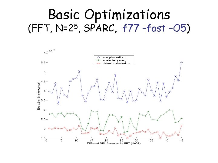 Basic Optimizations (FFT, N=25, SPARC, f 77 –fast –O 5) 