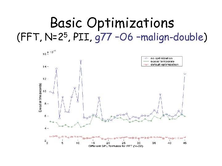 Basic Optimizations (FFT, N=25, PII, g 77 –O 6 –malign-double) 