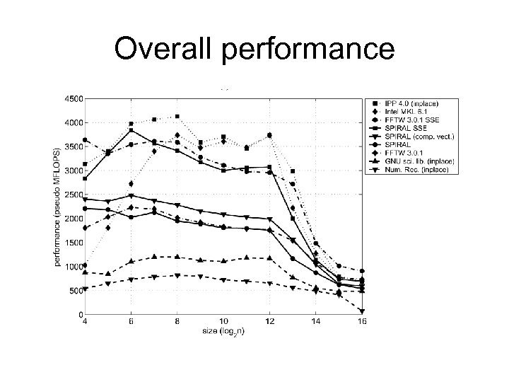 Overall performance 