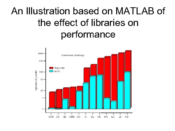 An Illustration based on MATLAB of the effect of libraries on performance 