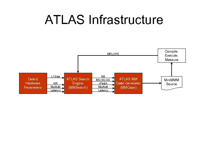 ATLAS Infrastructure MFLOPS Detect Hardware Parameters L 1 Size NR Mul. Add Latency ATLAS