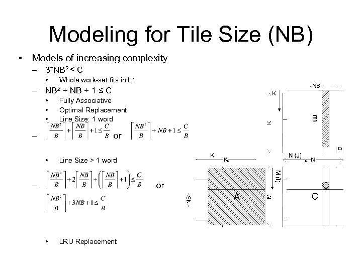Modeling for Tile Size (NB) • Models of increasing complexity – 3*NB 2 ≤