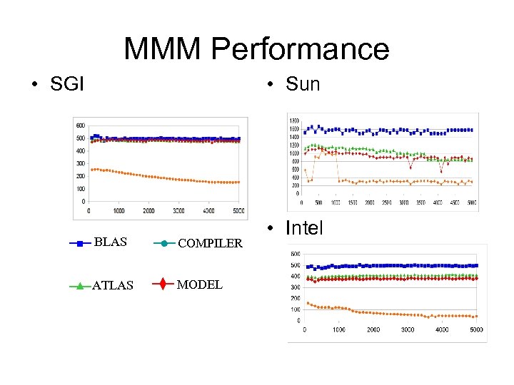 MMM Performance • SGI • Sun BLAS COMPILER ATLAS MODEL • Intel 
