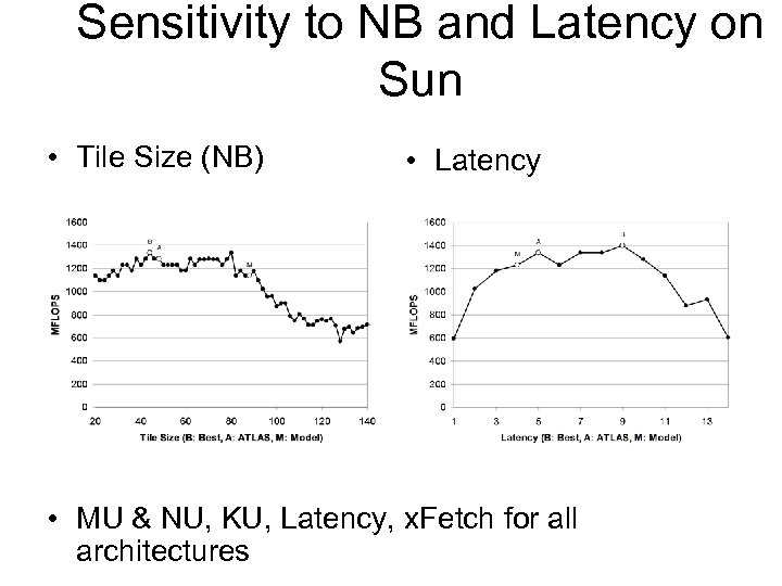 Sensitivity to NB and Latency on Sun • Tile Size (NB) • Latency •