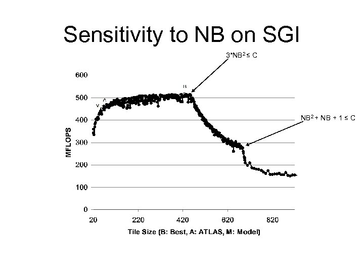 Sensitivity to NB on SGI 3*NB 2 ≤ C NB 2 + NB +