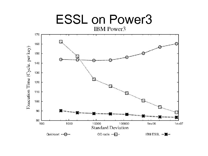 ESSL on Power 3 