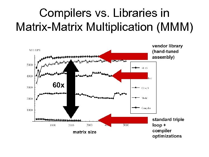 Compilers vs. Libraries in Matrix-Matrix Multiplication (MMM) 