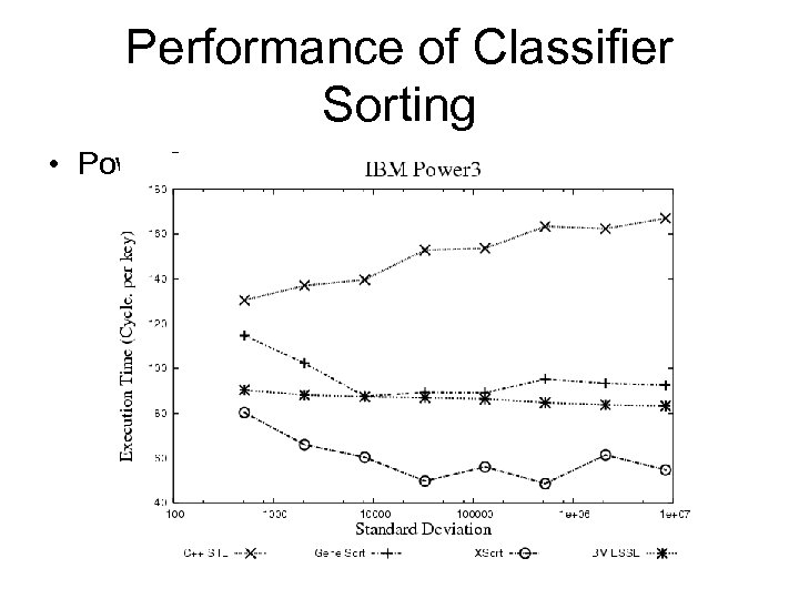 Performance of Classifier Sorting • Power 3 