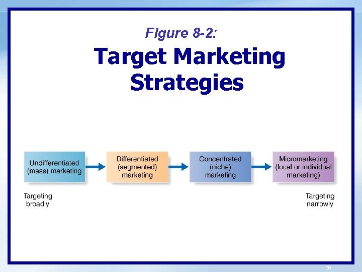 Figure 8 -2: Target Marketing Strategies 36 