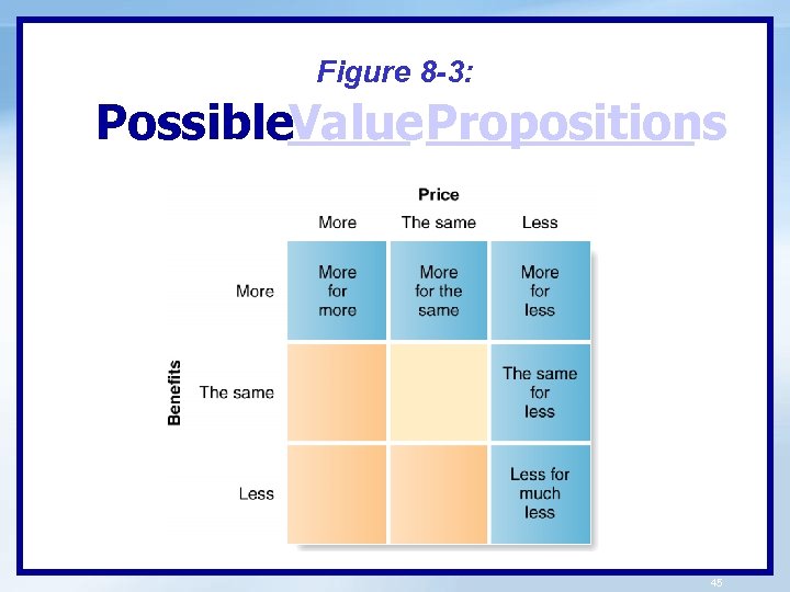 Figure 8 -3: Possible. Value Propositions 45 