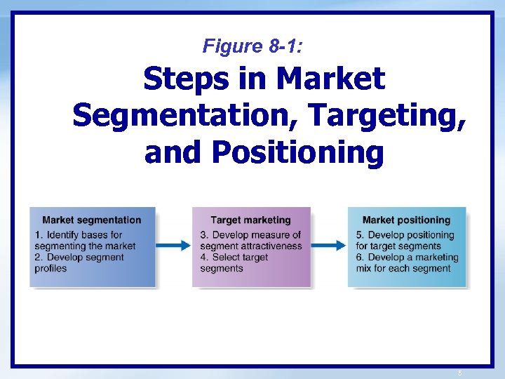 Figure 8 -1: Steps in Market Segmentation, Targeting, and Positioning 5 