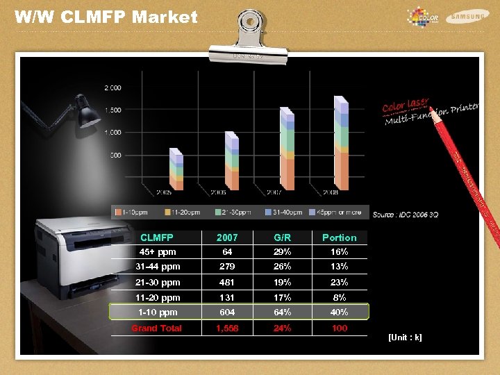 W/W CLMFP Market • 1 -10 PPM Market Increase • 40% of the market