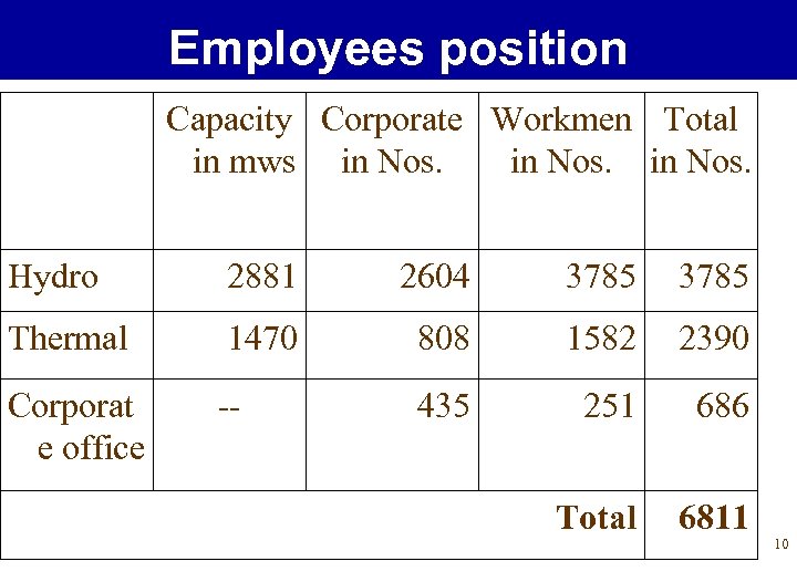 Employees position Capacity Corporate Workmen Total in mws in Nos. Hydro 2881 2604 3785