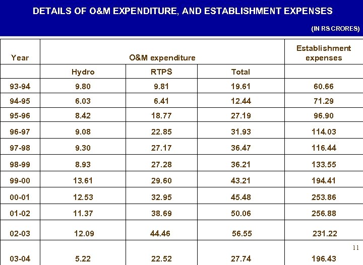 DETAILS OF O&M EXPENDITURE, AND ESTABLISHMENT EXPENSES (IN RS CRORES) Year Establishment expenses O&M