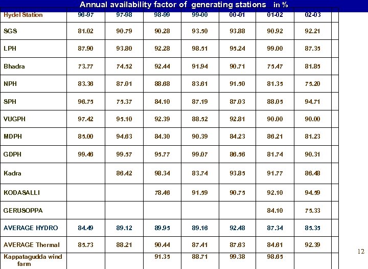 Annual availability factor of generating stations in % Hydel Station 96 -97 97 -98