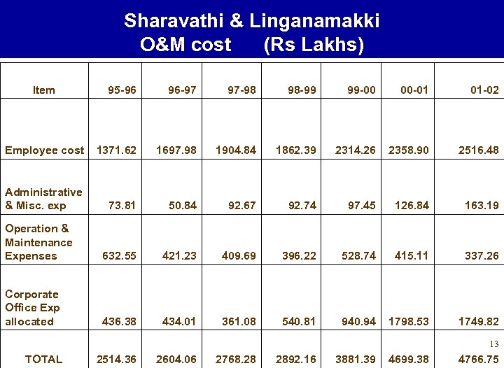 Sharavathi & Linganamakki O&M cost (Rs Lakhs) Item 95 -96 96 -97 97 -98