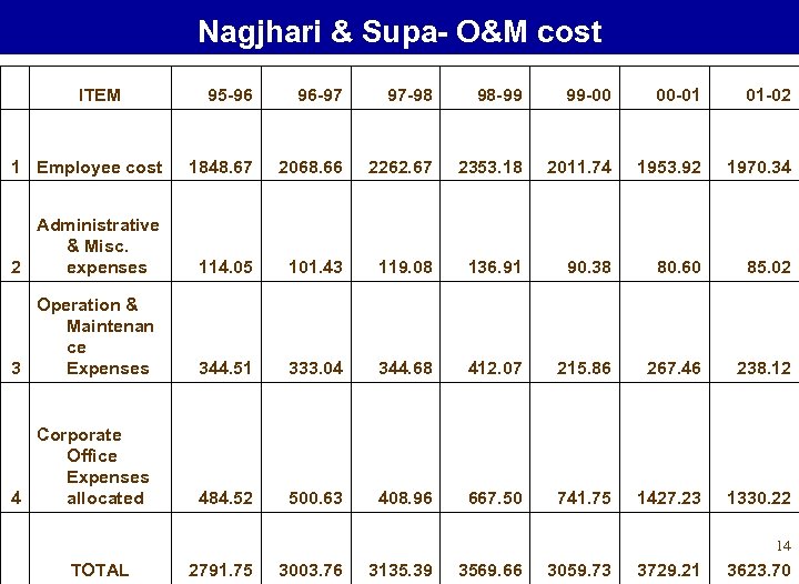 Nagjhari & Supa- O&M cost 95 -96 96 -97 97 -98 98 -99 99