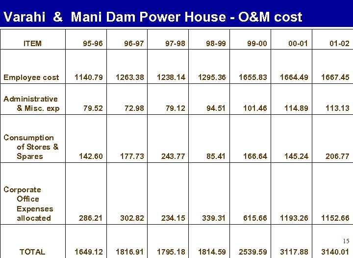 Varahi & Mani Dam Power House - O&M cost ITEM 95 -96 96 -97