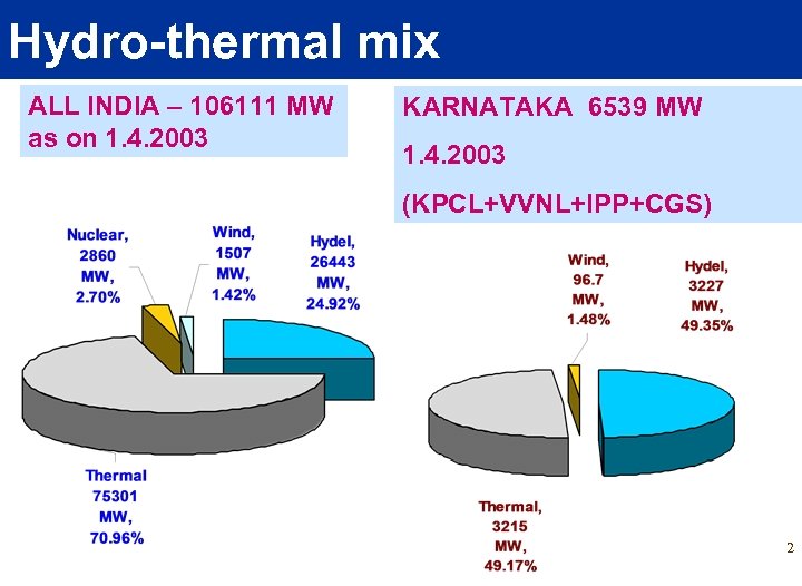 Hydro-thermal mix ALL INDIA – 106111 MW as on 1. 4. 2003 KARNATAKA 6539