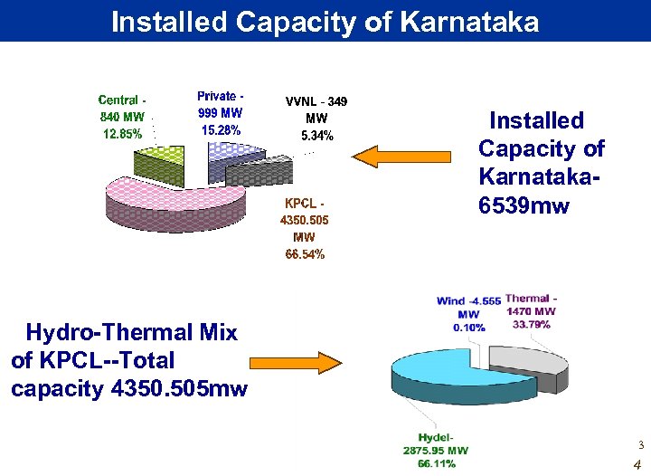 Installed Capacity of Karnataka 6539 mw Hydro-Thermal Mix of KPCL--Total capacity 4350. 505 mw