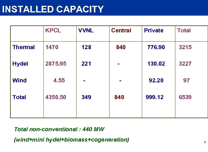 INSTALLED CAPACITY KPCL VVNL Central Private Total Thermal 1470 128 840 776. 90 3215