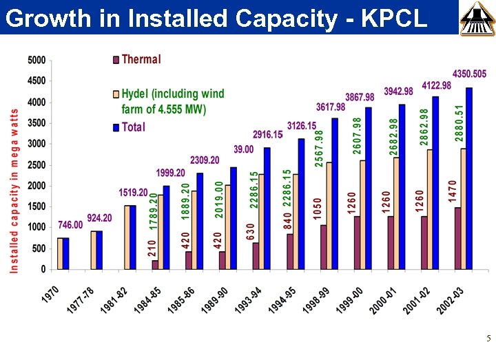 Growth in Installed Capacity - KPCL 5 