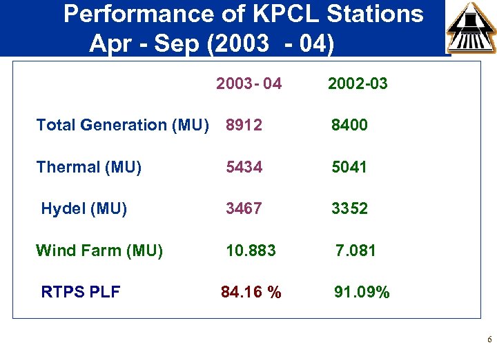 Performance of KPCL Stations Apr - Sep (2003 - 04) 2003 - 04 2002