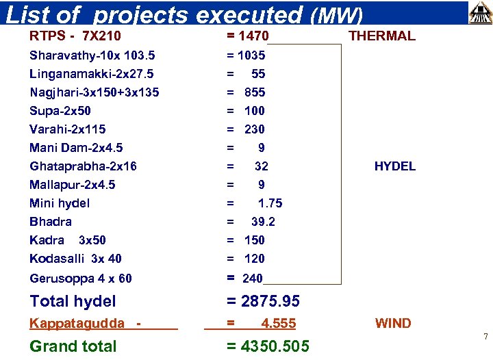 List of projects executed (MW) RTPS - 7 X 210 = 1470 THERMAL Sharavathy-10