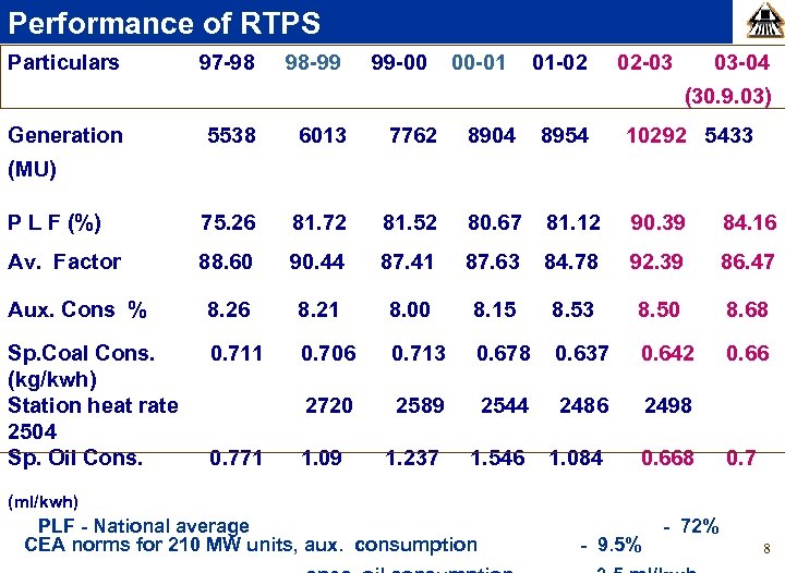 Performance of RTPS Particulars 97 -98 98 -99 99 -00 00 -01 01 -02